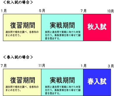 大学院入試の流れ