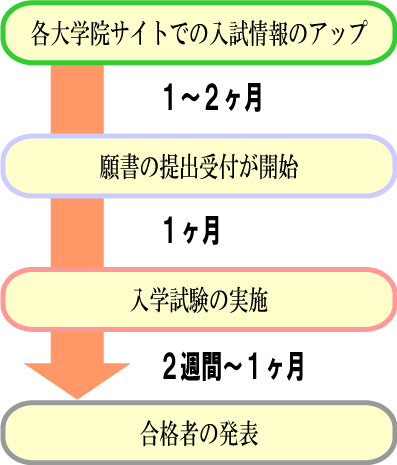 大学院の入試日程の流れ